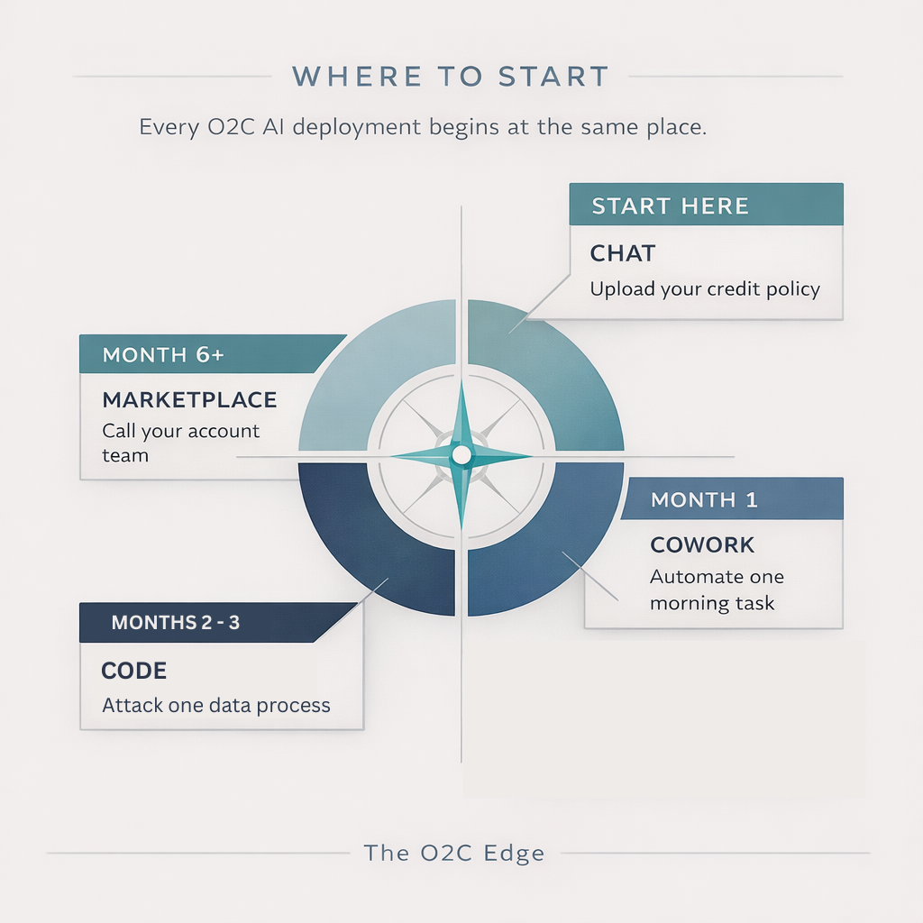 Co Work Code Chat Mode Claude in O2C — Chat, Cowork, Code, and Marketplace: What Each One Does ...