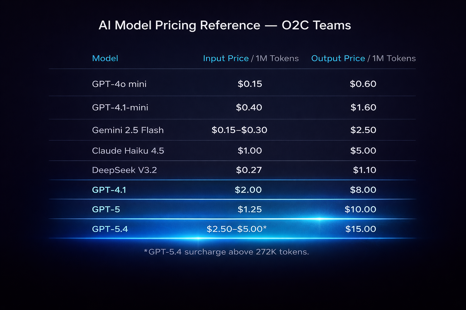 AI Model Pricing Reference for O2C Teams — mid-tier vs frontier model cost comparison