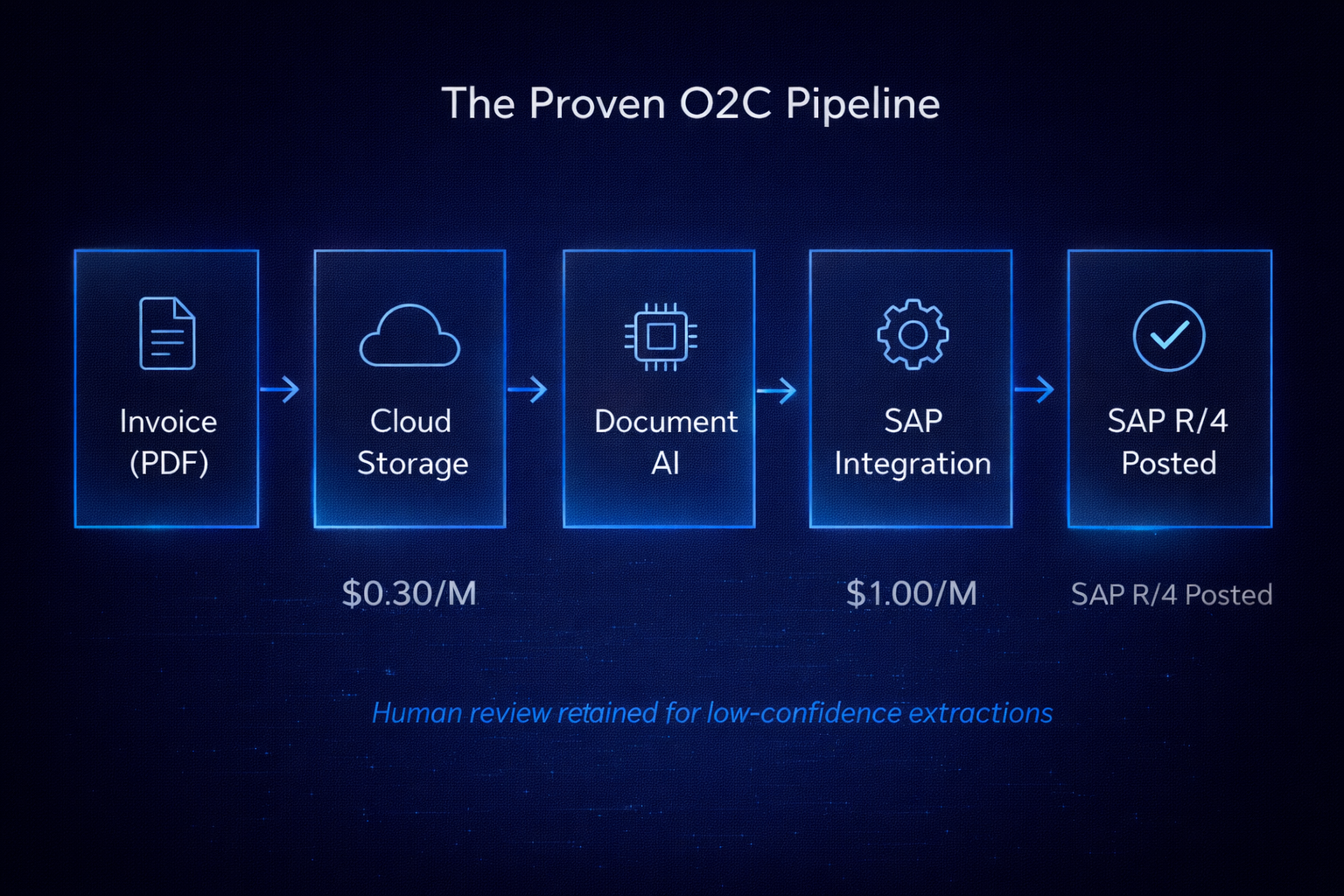 Vertex AI Document AI to SAP integration architecture — invoice processing pipeline for O2C automation
