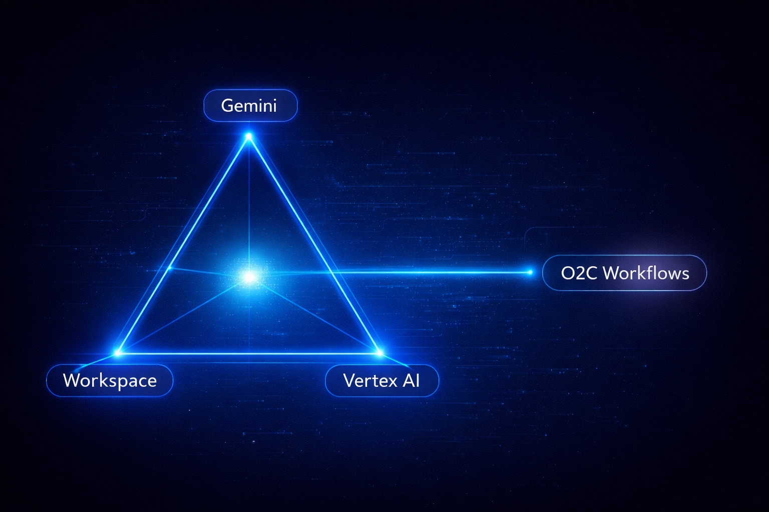 Google AI enterprise stack for finance teams — Gemini, Vertex AI, and NotebookLM mapped across the O2C workflow
