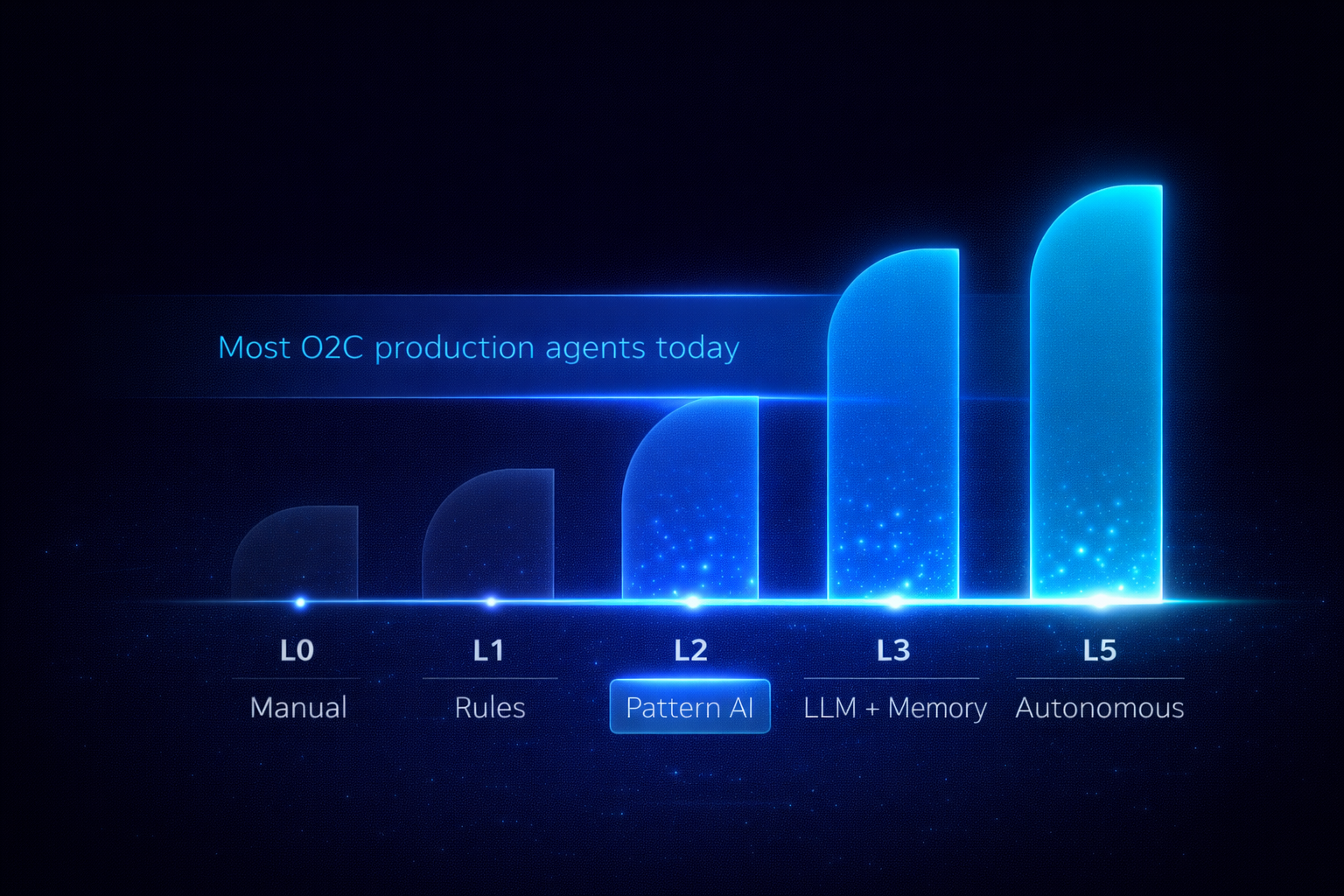 AI agent autonomy scale L0 through L5 — O2C production reality sits at L2–L3