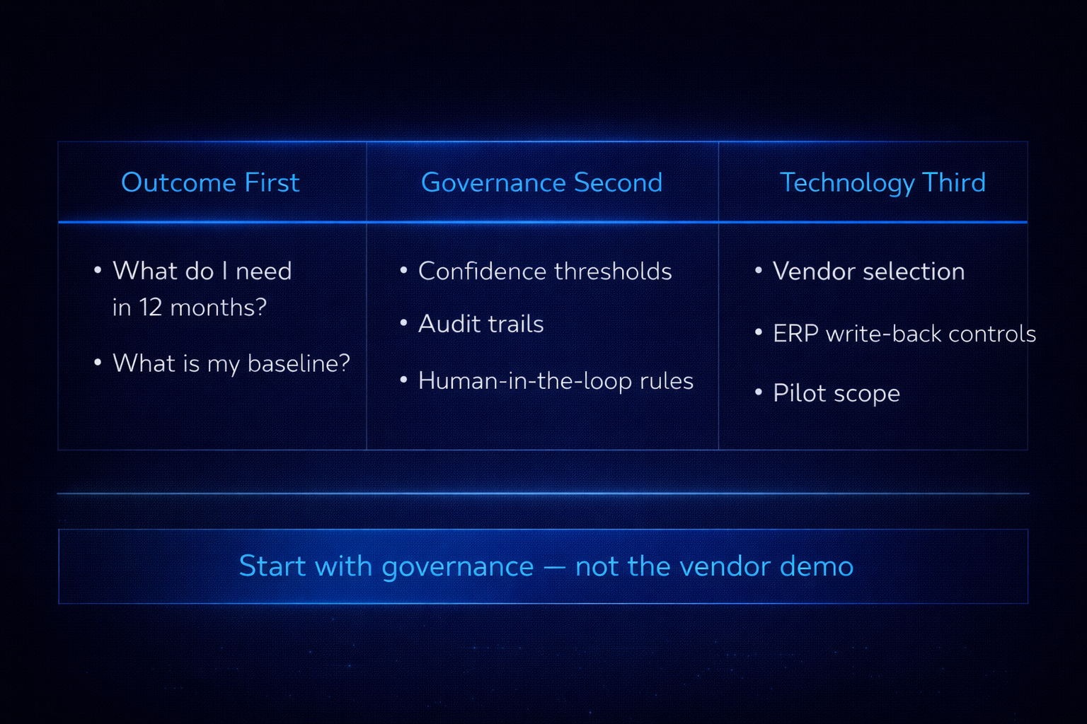 O2C AI governance framework — outcome first, governance second, technology third decision sequence for finance leaders