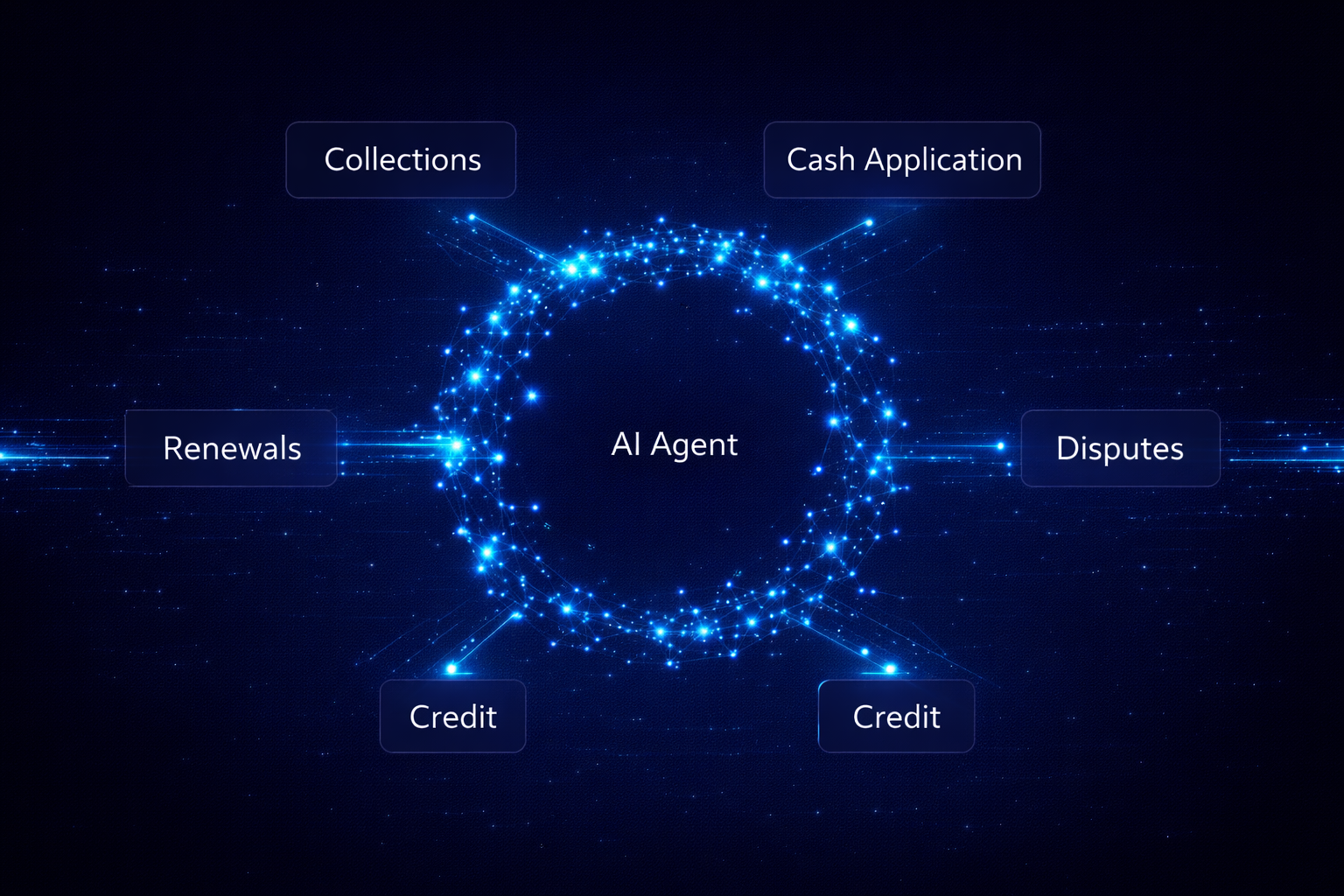 AI agents in O2C — five workflow orchestration diagram showing autonomous data flows across Collections, Cash Application, Disputes, Credit, and Renewals
