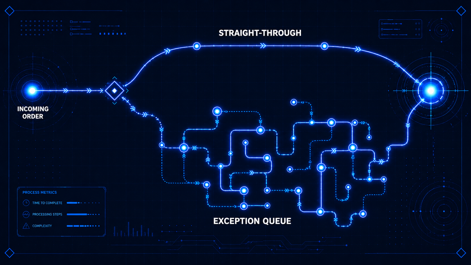 Exception flow diagram — how manual order and invoice exceptions compound into the exception tax and depress straight-through processing rates